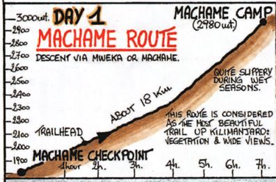 1 dags rute til Machame Camp.
