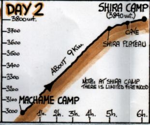 Dag 2 mod Shira Camp.